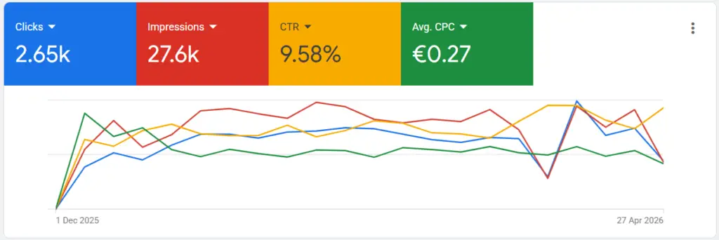 Результаты Google Ads для Estdoor: клики, показы, CTR и средняя цена клика