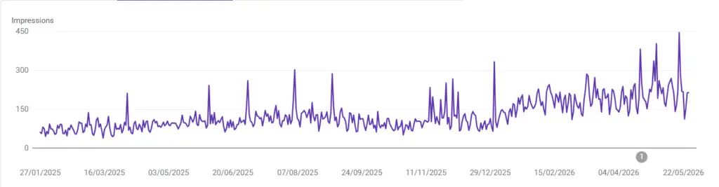 Рост показов Estdoor в Google Search Console