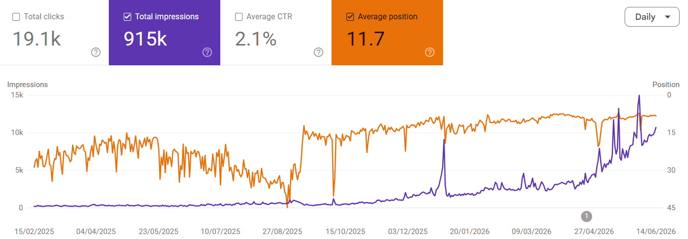 EasyFind.ee Google Search Console results: 19.1 thousand clicks, 915 thousand impressions and average position 11.7