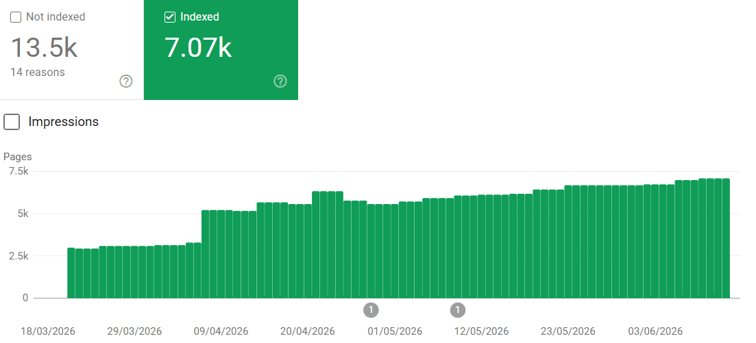 EasyFind.ee indexing overview in Google Search Console: more than 7 thousand indexed pages
