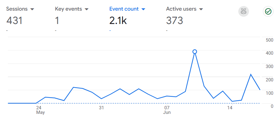 Google Analytics näitab Visibilion.ee kohta 431 sessiooni, 373 aktiivset kasutajat, 2,1 tuhat sündmust ja 1 võtmesündmust.