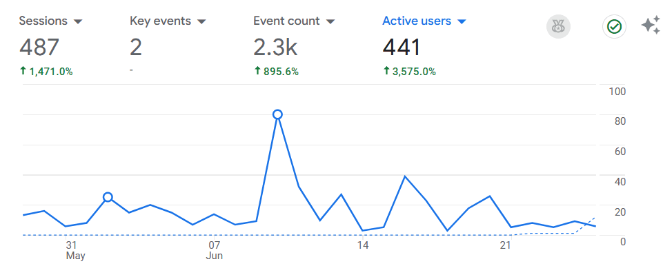 Google Analytics näitab Visibilion.ee kohta 487 sessiooni, 441 aktiivset kasutajat, 2,3 tuhat sündmust ja 2 võtmesündmust.