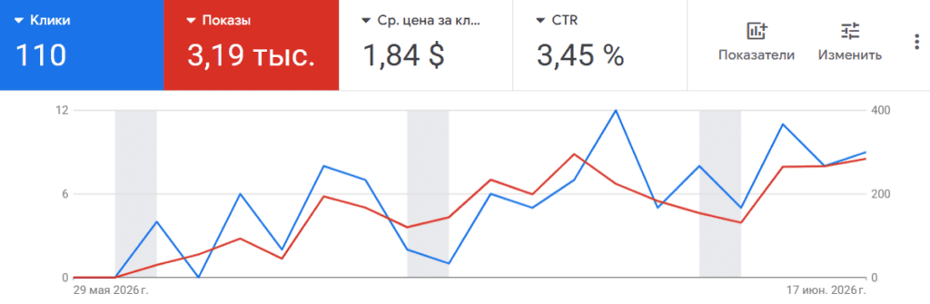 Google Ads näitab Visibilion.ee otsingukampaaniate kohta 110 klikki, 3,19 tuhat näitamist, CTR 3,45% ja keskmist CPC-d 1,84 dollarit.