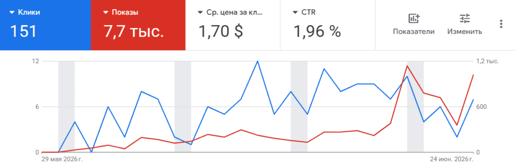 Google Ads näitab Visibilion.ee kohta 151 klikki, 7,7 tuhat näitamist, CTR 1,96% ja keskmist CPC-d 1,70 dollarit.