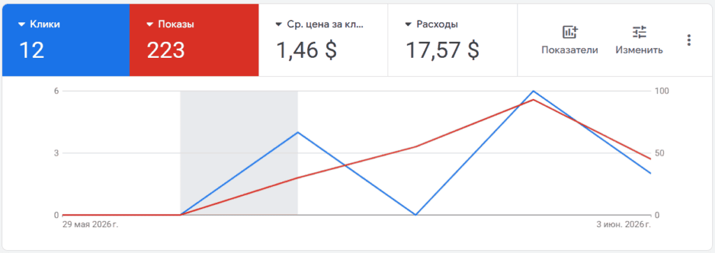 Google Ads’i ekraanipilt, mis näitab Visibilion.ee otsingukampaaniate esimesi klikke, näitamisi, CPC-d ja reklaamikulu.