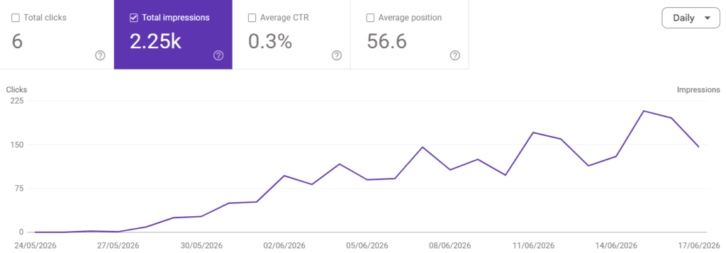 Google Search Console näitab Visibilion.ee kohta 2,25 tuhat orgaanilist näitamist, 6 klikki ja keskmist positsiooni 56,6.