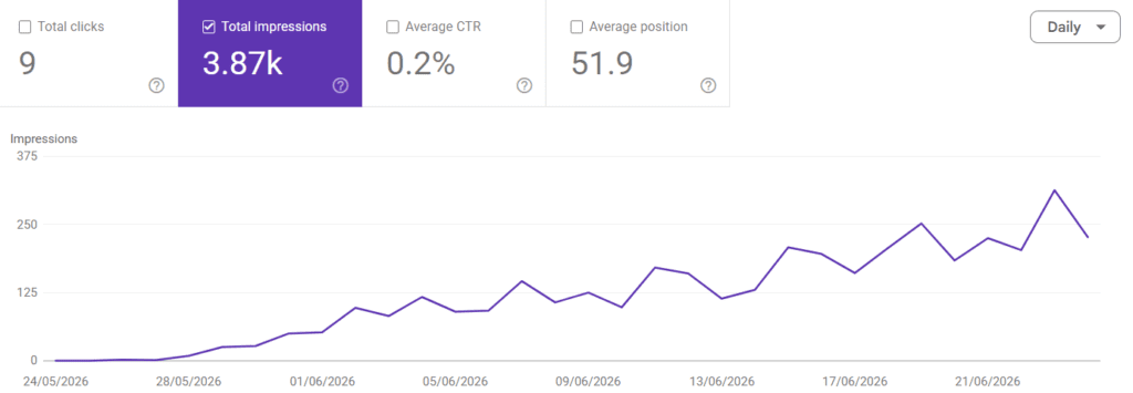 Google Search Console näitab Visibilion.ee kohta 3,87 tuhat orgaanilist näitamist, 9 klikki, CTR 0,2% ja keskmist positsiooni 51,9.