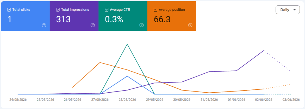 Google Search Console’i ekraanipilt, mis näitab uue Visibilion.ee veebilehe esimesi otsingunäitamisi, klikke, CTR-i ja keskmist positsiooni.
