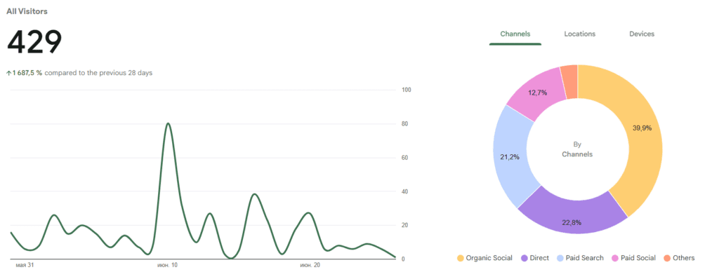 Google Site Kit näitab Visibilion.ee kohta 429 külastajat ja liikluse jaotust Organic Sociali, Directi, Paid Searchi, Paid Sociali ja teiste kanalite vahel.