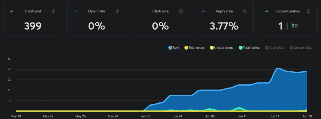Instantly näitab Visibilioni email outreach kampaaniate kohta 399 saadetud kirja, 3,77% reply rate’i ja 1 opportunity.
