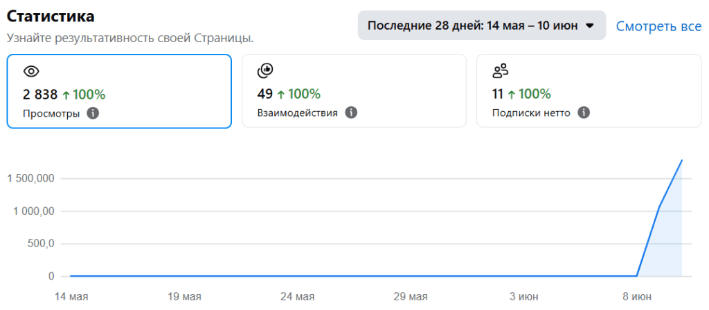 Facebook страница Visibilion показывает просмотры, взаимодействия и новых подписчиков