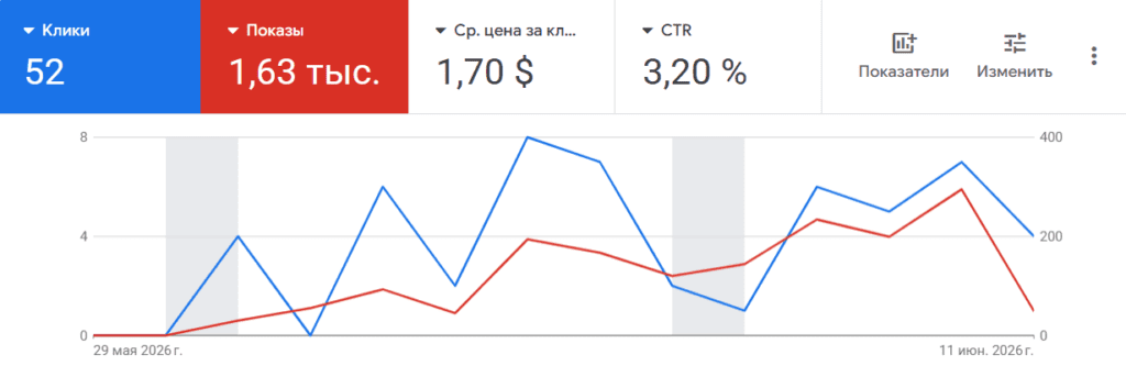 Google Ads показывает 52 клика, 1,63 тысячи показов и CTR 3,20% для Visibilion.ee