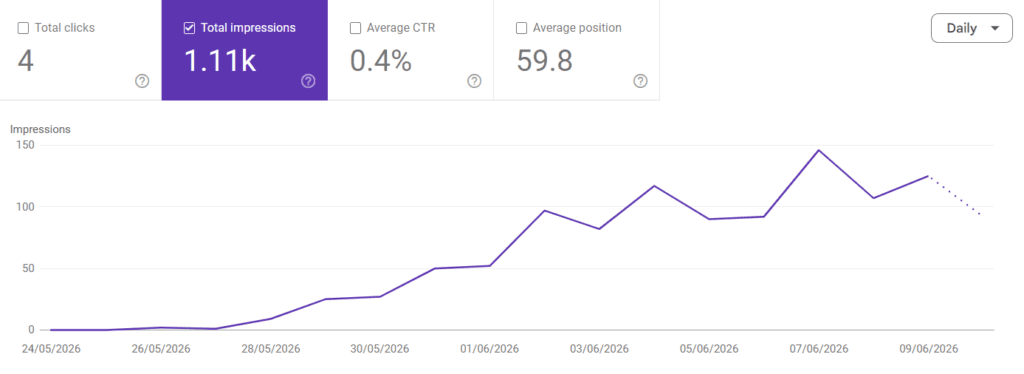 Google Search Console показывает 1,11 тысячи показов и 4 клика для Visibilion.ee