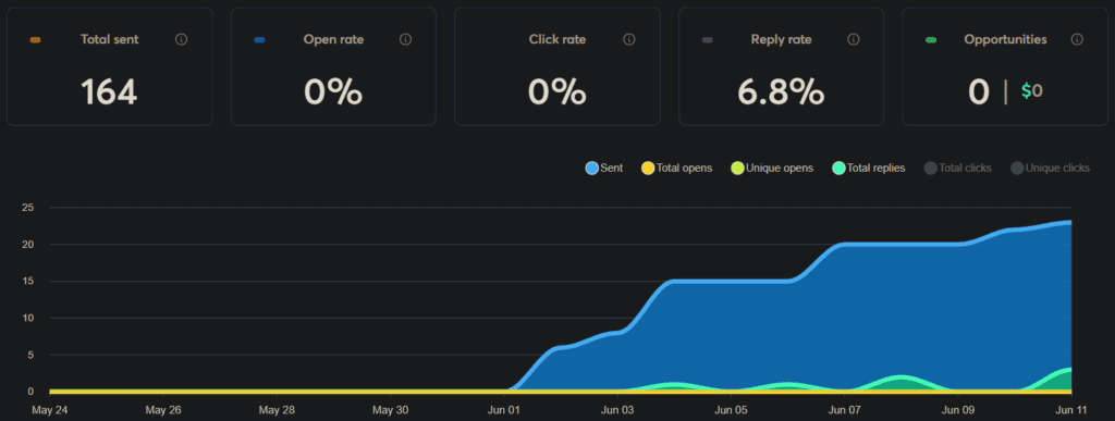 Instantly показывает 164 отправленных письма и reply rate 6,8% для Visibilion